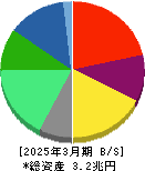 キリンホールディングス 貸借対照表 2025年3月期
