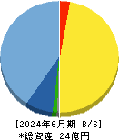 Ｌａｂｏｒｏ．ＡＩ 貸借対照表 2024年6月期