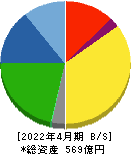 稲葉製作所 貸借対照表 2022年4月期