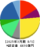 グローリー 貸借対照表 2025年3月期 グローリー 貸借対照表 2025年3月期