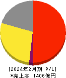 ドトール・日レスホールディングス 損益計算書 2024年2月期 ドトール・日レスホールディングス 損益計算書 2024年2月期