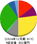 東洋埠頭 貸借対照表 2024年12月期