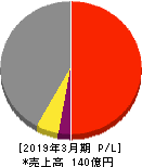 日本精鉱 損益計算書 2019年3月期
