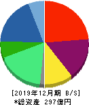 OATアグリオ 貸借対照表 2019年12月期 OATアグリオ 貸借対照表 2019年12月期