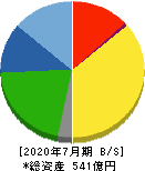 稲葉製作所 貸借対照表 2020年7月期 稲葉製作所 貸借対照表 2020年7月期