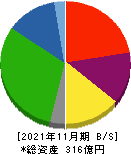 アスカ 貸借対照表 2021年11月期 アスカ 貸借対照表 2021年11月期