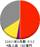 霞ヶ関キャピタル 損益計算書 2021年8月期