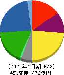 サトウ食品 貸借対照表 2025年1月期