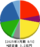 いすゞ自動車 貸借対照表 2025年3月期 いすゞ自動車 貸借対照表 2025年3月期