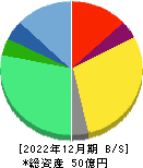 日本情報クリエイト 貸借対照表 2022年12月期