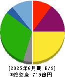 乾汽船 貸借対照表 2025年6月期