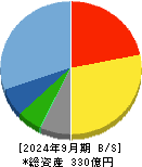 ピー・シー・エー 貸借対照表 2024年9月期