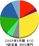 ライオン 貸借対照表 2025年9月期