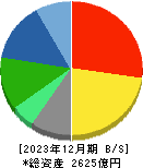 インターネットイニシアティブ 貸借対照表 2023年12月期