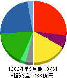 ＮＥＷ　ＡＲＴ　ＨＯＬＤＩＮＧＳ 貸借対照表 2024年9月期