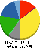 カーリット 貸借対照表 2025年3月期 カーリット 貸借対照表 2025年3月期