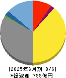 インテグラル 貸借対照表 2025年6月期
