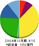扶桑化学工業 貸借対照表 2024年12月期