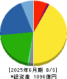 東洋炭素 貸借対照表 2025年6月期
