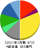 ユシロ化学工業 貸借対照表 2021年3月期 ユシロ化学工業 貸借対照表 2021年3月期