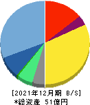 Chatwork 貸借対照表 2021年12月期 Chatwork 貸借対照表 2021年12月期
