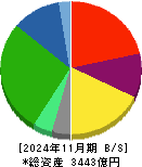アークランズ 貸借対照表 2024年11月期