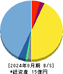 プライム・ストラテジー 貸借対照表 2024年8月期