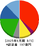 一蔵 貸借対照表 2025年6月期