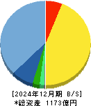 ジャストシステム 貸借対照表 2024年12月期