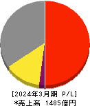 テレビ東京ホールディングス 損益計算書 2024年3月期 テレビ東京ホールディングス 損益計算書 2024年3月期