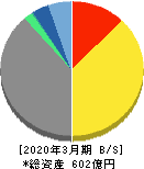 北陸瓦斯 貸借対照表 2020年3月期 北陸瓦斯 貸借対照表 2020年3月期