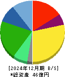 ＡＳＪ 貸借対照表 2024年12月期