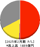 アレンザホールディングス 損益計算書 2025年2月期 アレンザホールディングス 損益計算書 2025年2月期
