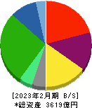 アークランズ 貸借対照表 2023年2月期 アークランズ 貸借対照表 2023年2月期