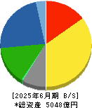 日本ゼオン 貸借対照表 2025年6月期