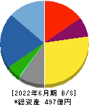三菱化工機 貸借対照表 2022年6月期