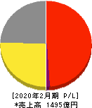 プレナス 損益計算書 2020年2月期 プレナス 損益計算書 2020年2月期