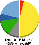 佐藤食品工業 貸借対照表 2020年3月期 佐藤食品工業 貸借対照表 2020年3月期