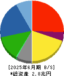大林組 貸借対照表 2025年6月期