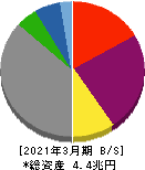 東北電力 貸借対照表 2021年3月期 東北電力 貸借対照表 2021年3月期