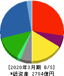 明電舎 貸借対照表 2020年3月期 明電舎 貸借対照表 2020年3月期