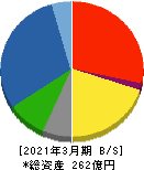 日本アビオニクス 貸借対照表 2021年3月期 日本アビオニクス 貸借対照表 2021年3月期