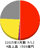 ユナイテッドアローズ 損益計算書 2025年3月期 ユナイテッドアローズ 損益計算書 2025年3月期