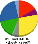 東京インキ 貸借対照表 2021年9月期