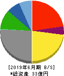 エリアクエスト 貸借対照表 2019年6月期 エリアクエスト 貸借対照表 2019年6月期
