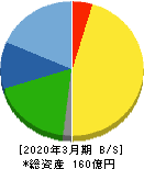 日進工具 貸借対照表 2020年3月期 日進工具 貸借対照表 2020年3月期
