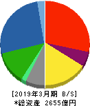 明電舎 貸借対照表 2019年3月期 明電舎 貸借対照表 2019年3月期