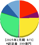 カーブスホールディングス 貸借対照表 2025年2月期