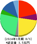 アステラス製薬 貸借対照表 2024年3月期