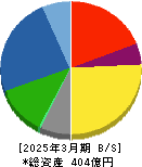 新田ゼラチン 貸借対照表 2025年3月期 新田ゼラチン 貸借対照表 2025年3月期